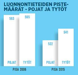 Pylväsgraafi.